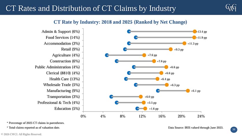 CWCI chart comparing cumulative trauma claim rates and distribution by industry in 2018 and 2025