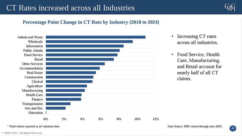 CWCI chart showing percentage point change in cumulative trauma claim rates by industry from 2018 to 2024